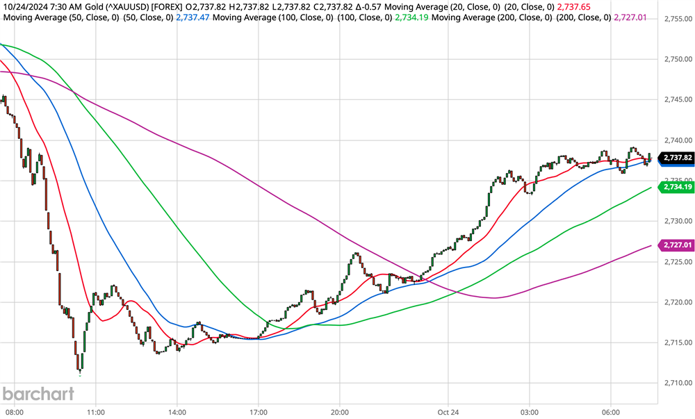 Gold Chart